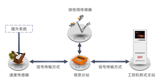 出口型单双绳随动式小蝌蚪视频旧版本自动探伤系统拓扑图