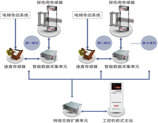 电梯小蝌蚪视频旧版本自动探伤系统拓扑图