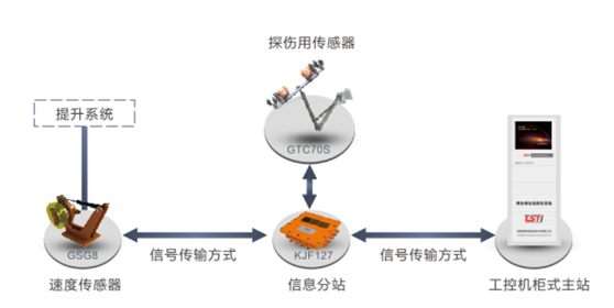 石油用小蝌蚪视频旧版本在线监测系统拓扑图