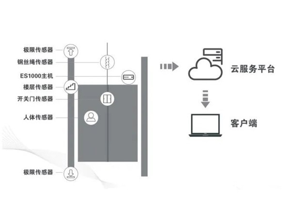 小蝌蚪视频污APP下载电梯物联网监控系统——TS-IOT02智慧探伤安全预警云系统的作用与优势